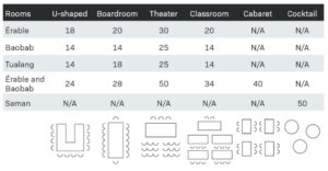 Capacity and layout